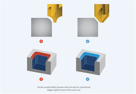 standard fillet sizes for machining